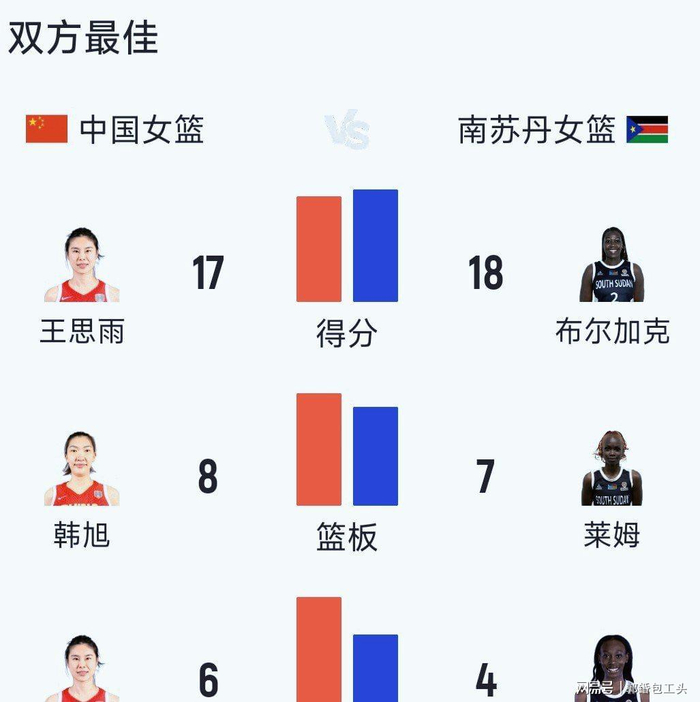 王思雨爆发率队逆转南苏丹 女篮稳获世界杯席位