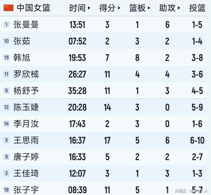 王思雨爆发率队逆转南苏丹 女篮稳获世界杯席位