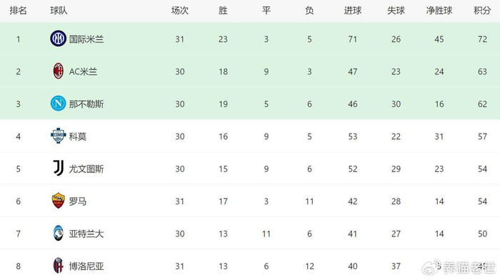 罗马客场2-5惨败国米 争四格局生变科莫或成黑马