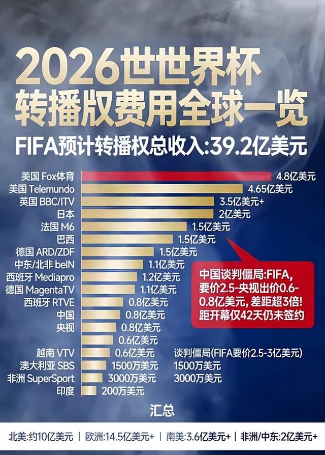 央视与国际足联世界杯转播权谈判陷入僵局，中